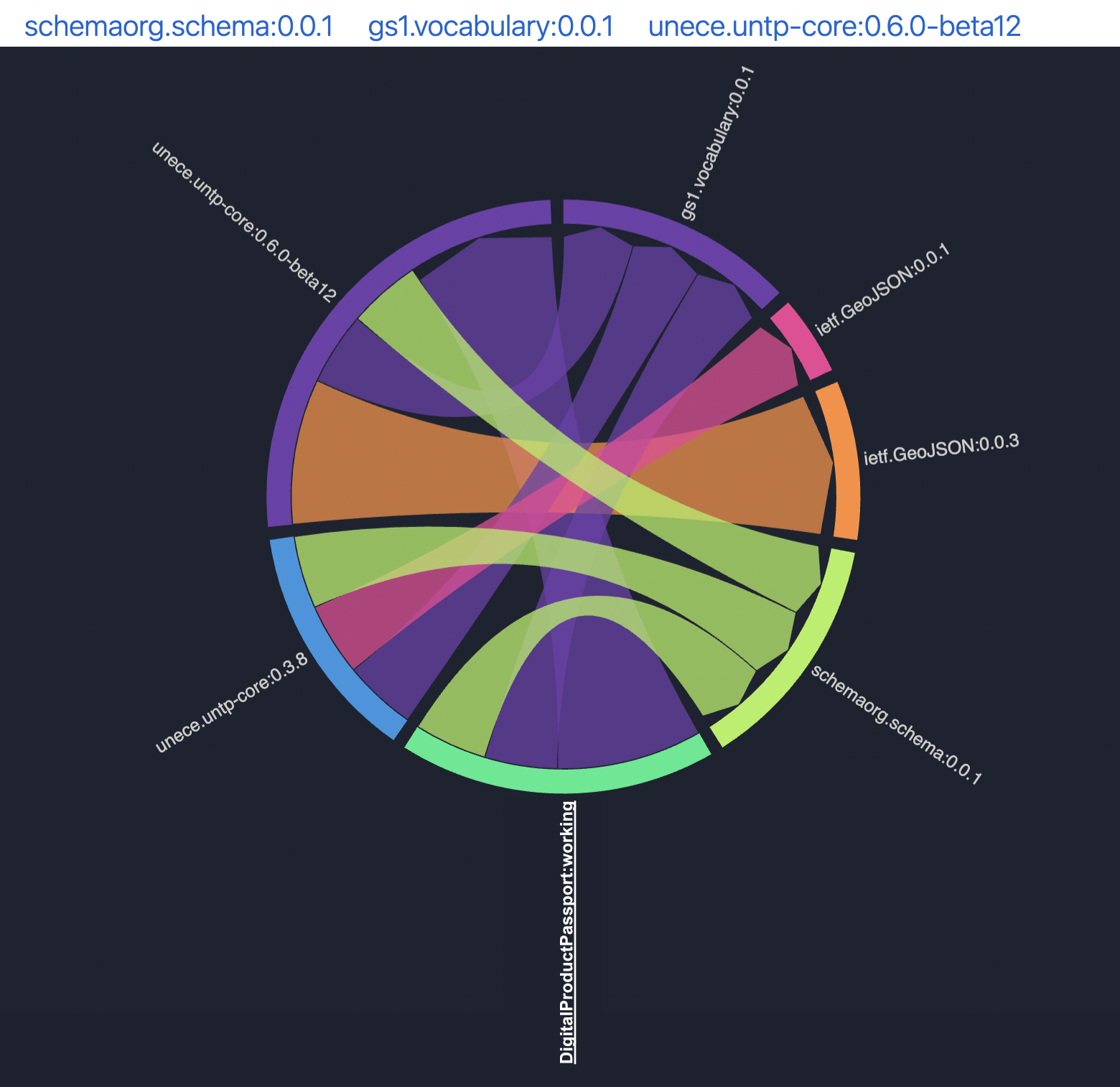 Dependency and reuse graph